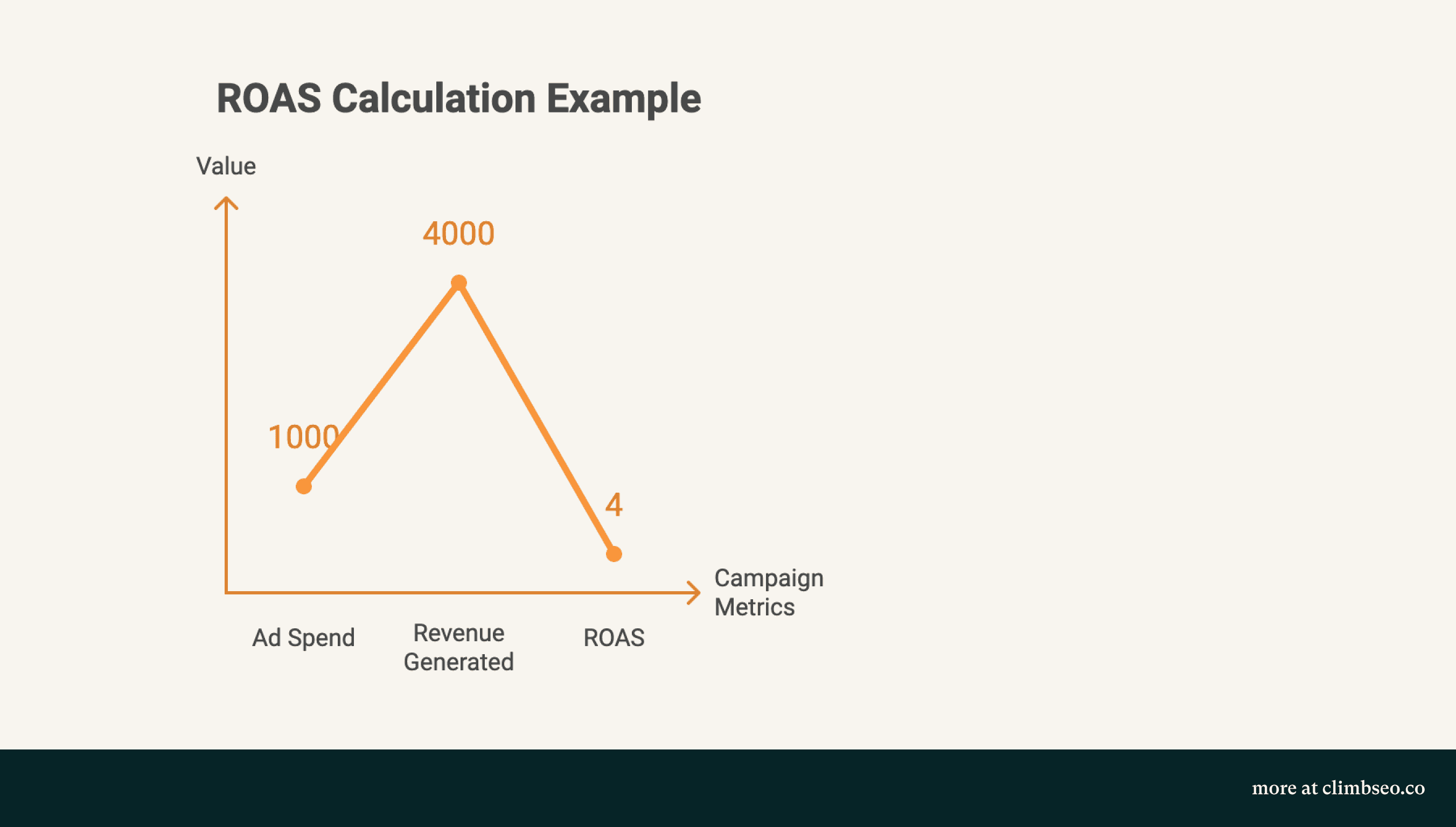 Calculating ROAS