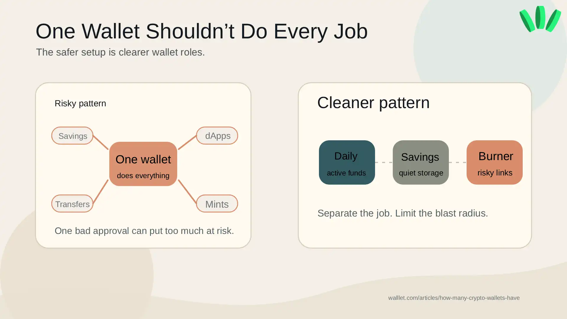 Explainer diagram comparing one overloaded crypto wallet with a cleaner setup that separates daily funds, savings, and burner wallet activity.