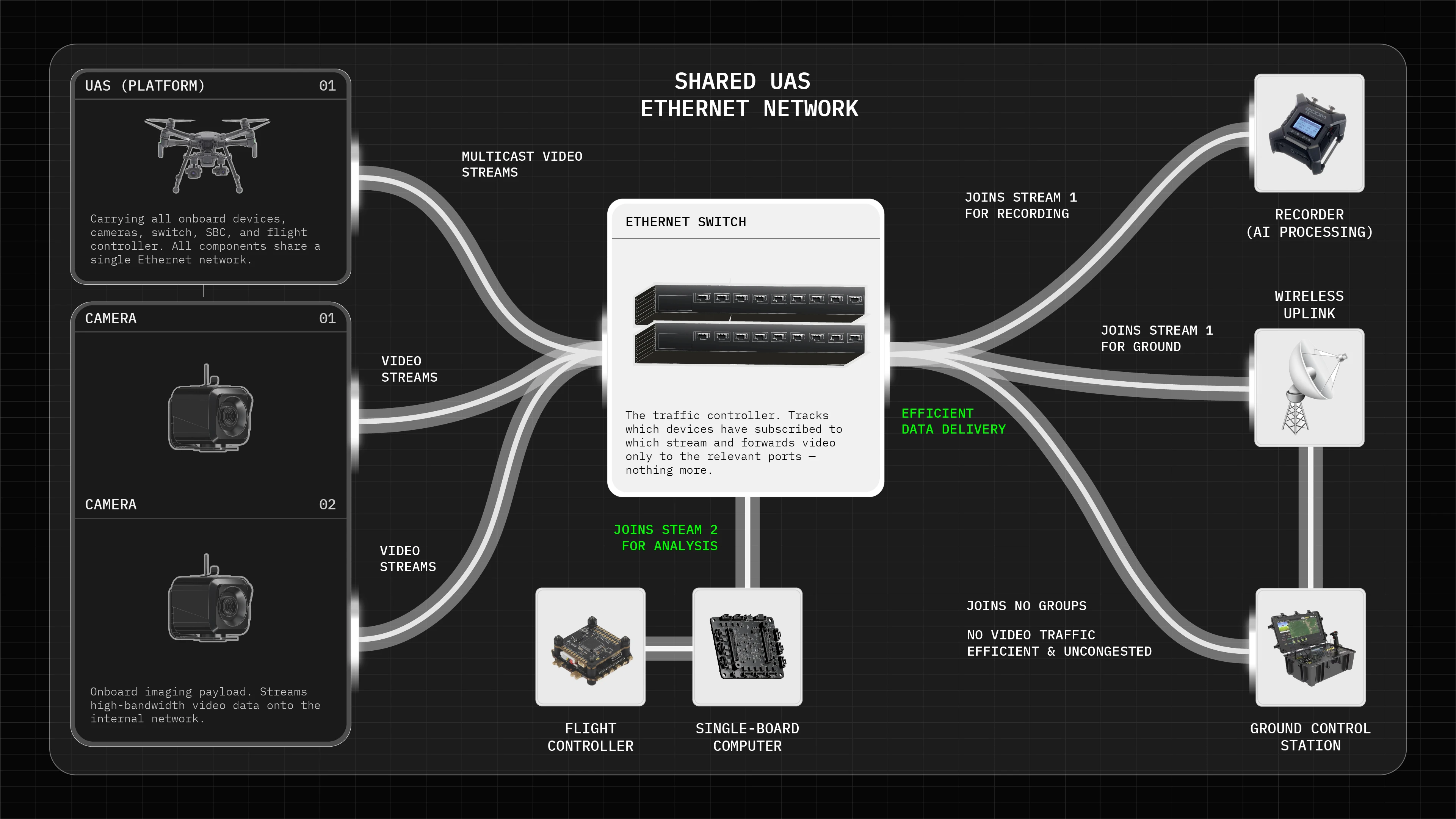 Architecture diagram of a shared UAS Ethernet network using multicast