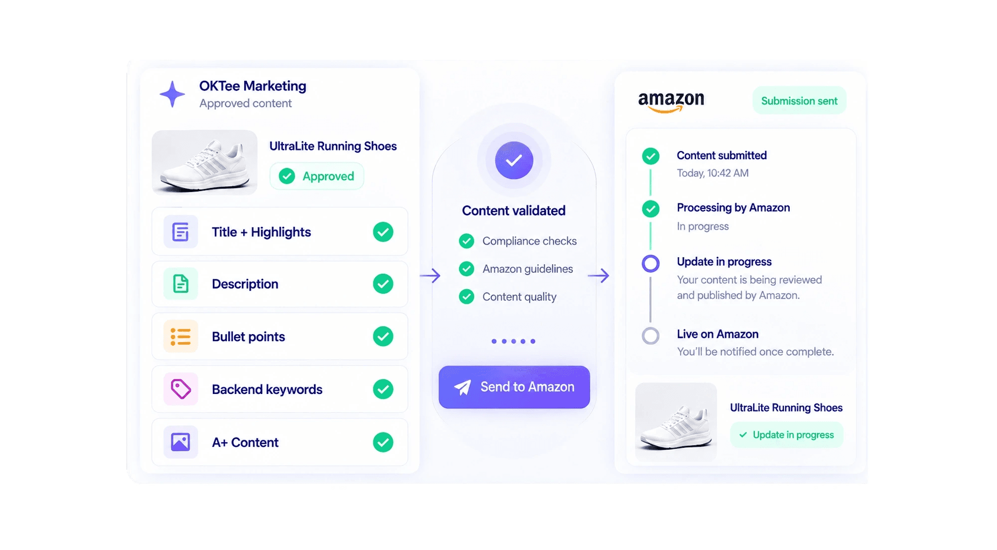 Interface OKTee Marketing de génération de contenu Amazon avec création assistée des titres, bullet points, descriptions et autres contenus produit.