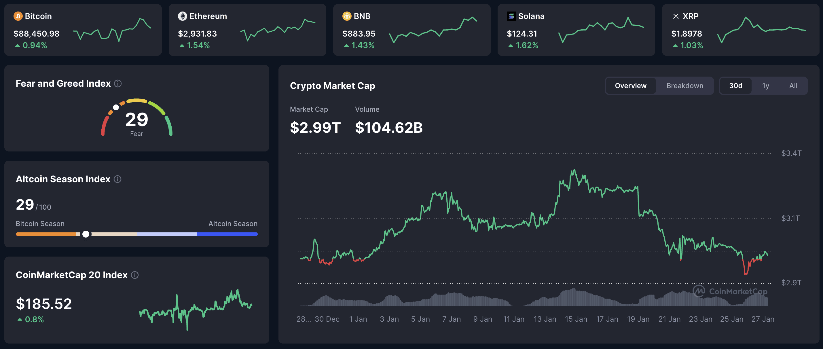 Cryptocurrency market overview January 27, 2026: Bitcoin $88,450 (+0.94%), Ethereum $2,931 (+1.54%), BNB +1.43%, Solana +1.62%, XRP +1.03%, total crypto market cap $2.99T, volume $104.62B, Fear & Greed Index 29 and Altcoin Season Index 29