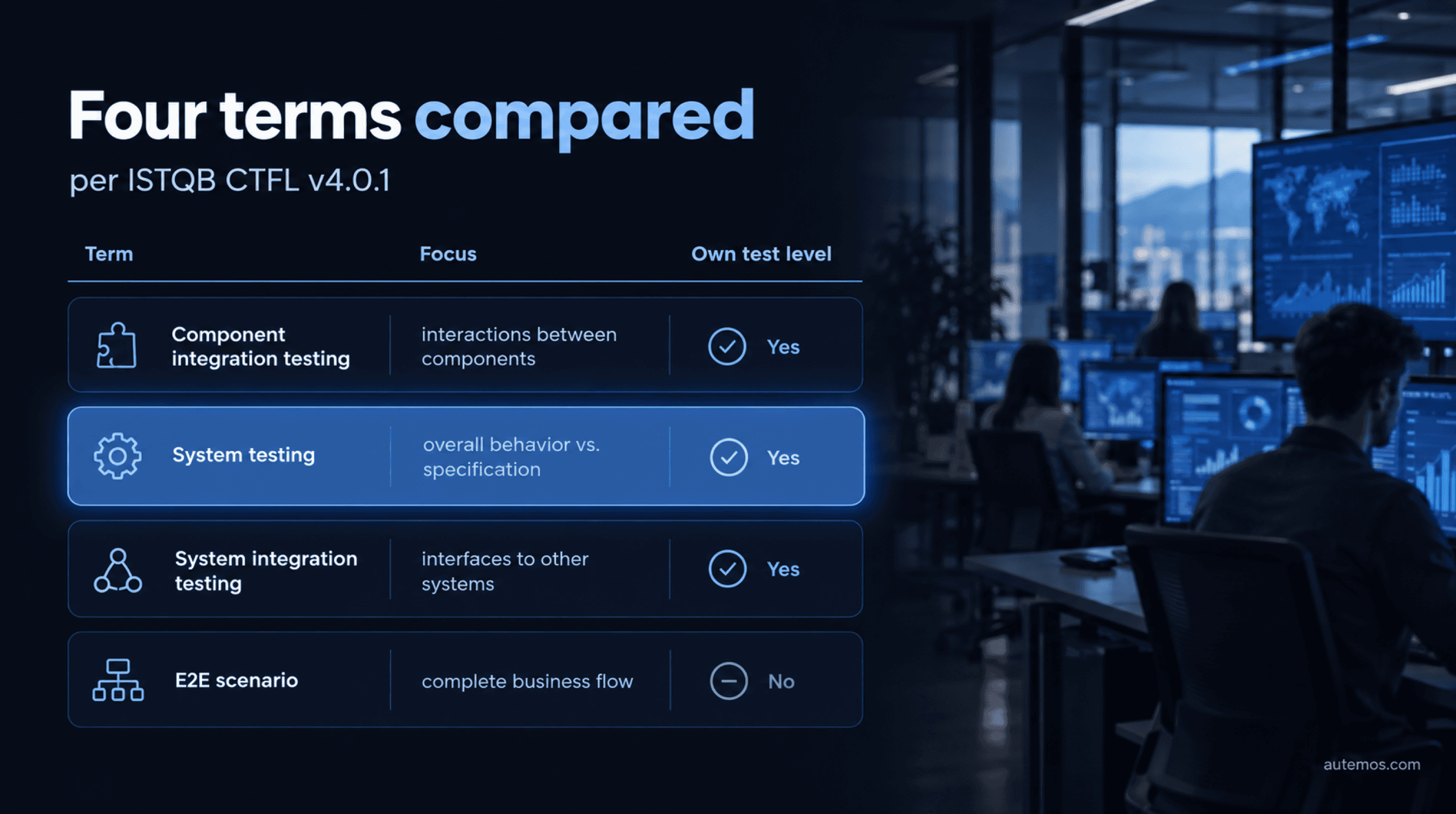 Comparison table of component integration testing, system testing, system integration testing and the E2E scenario by focus and by whether each is a test level of its own.