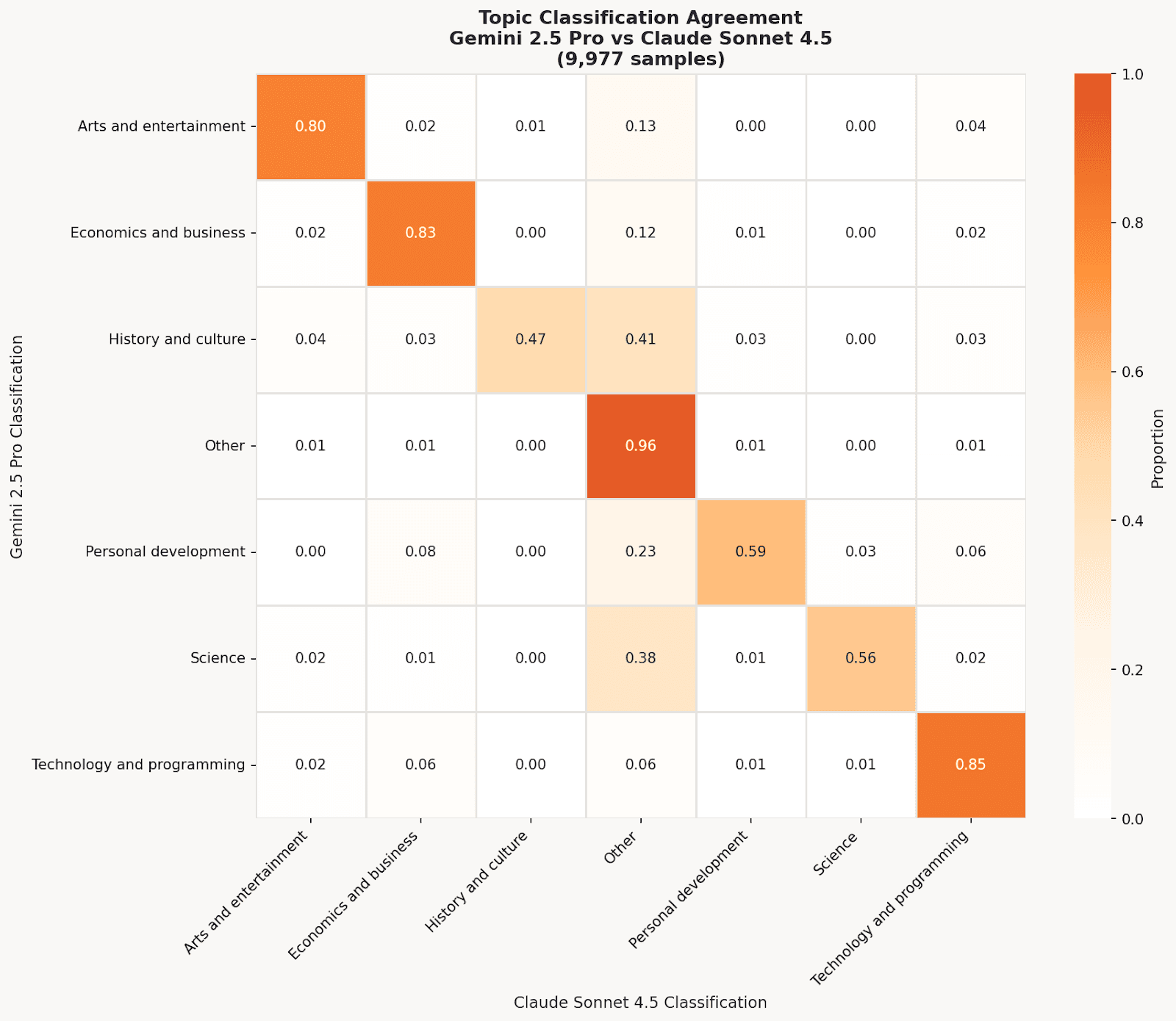 Gemini vs Claude Agreement