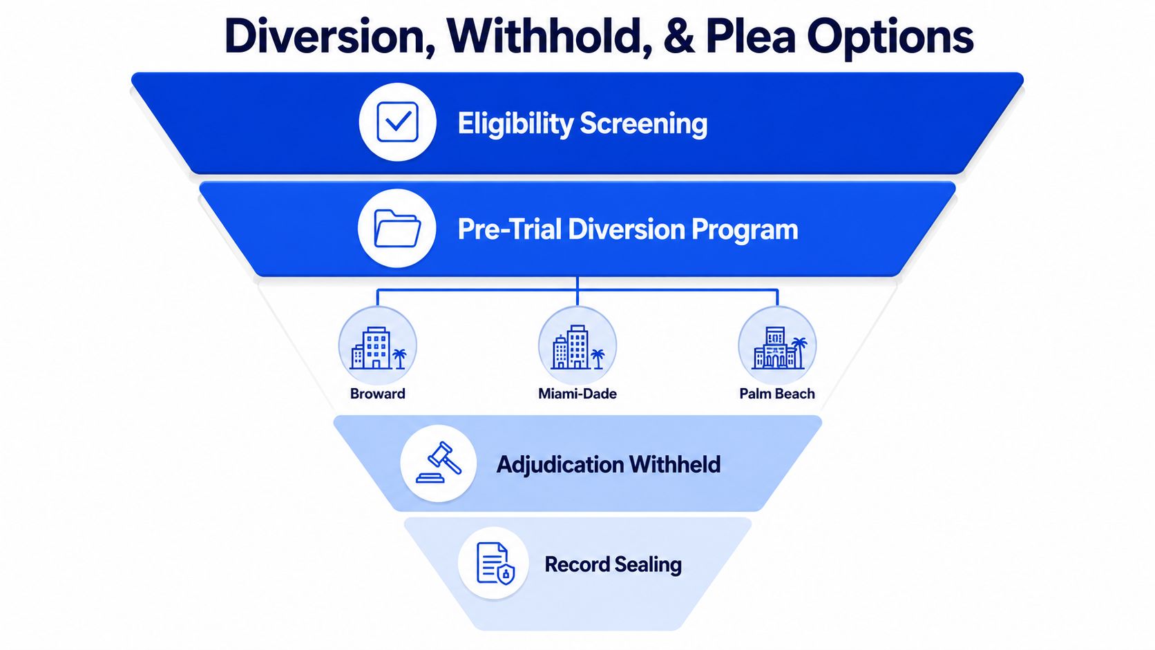 A funnel diagram explaining legal options including eligibility screening, pre-trial diversion programs, adjudication withheld, and record sealing.