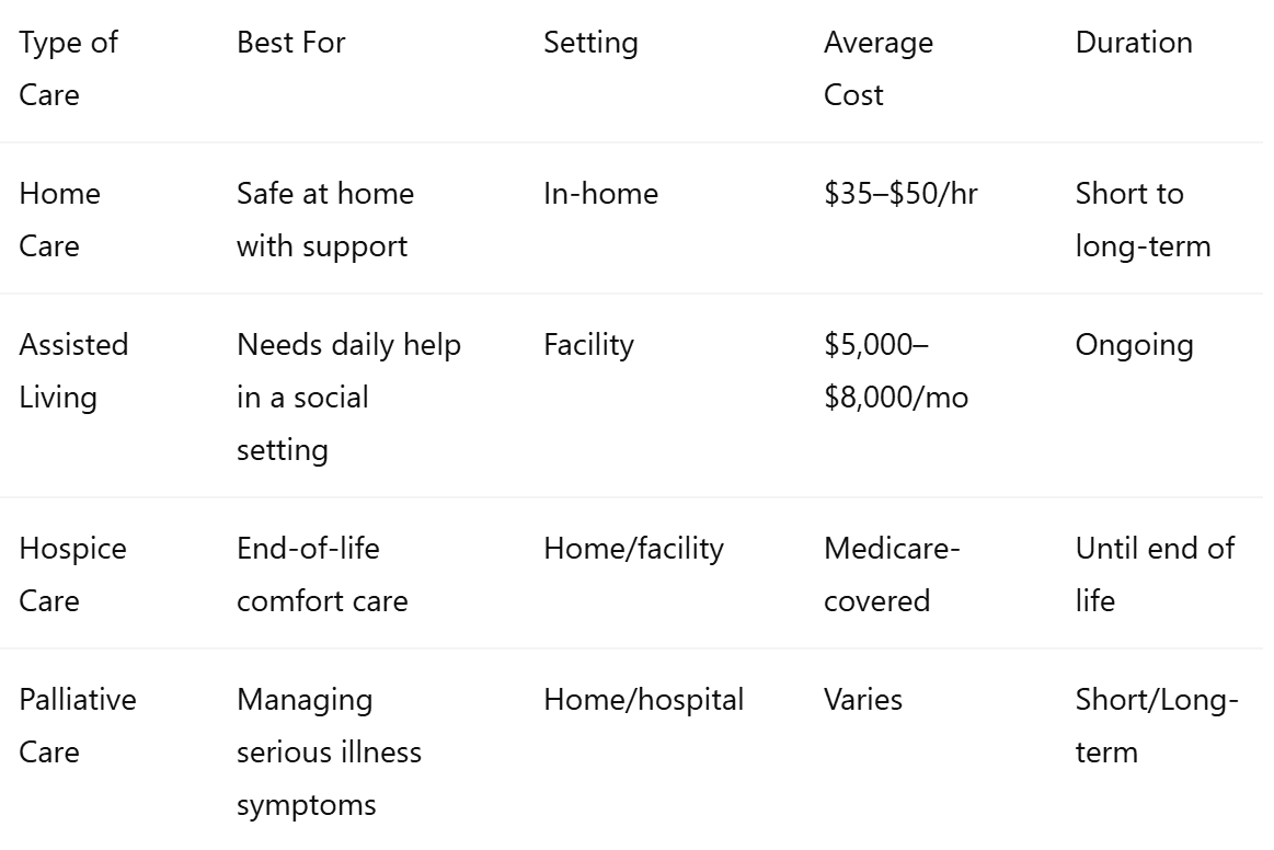Comparison of All Post-Wesley Care Options