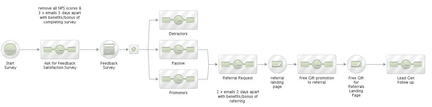 Feedback and Referrals - Infusionsoft
