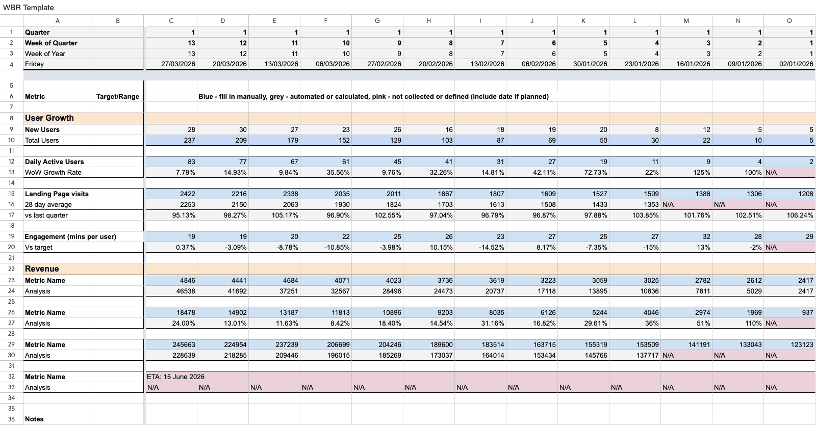 The WBR template: weeks across the top with the newest on the left, and each metric with its history down the side.