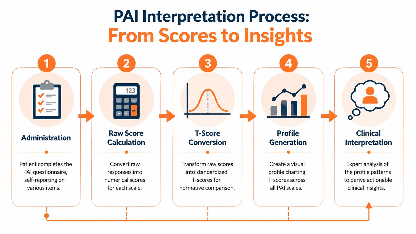 A five-step infographic showing the PAI interpretation process from initial administration to final clinical interpretation.