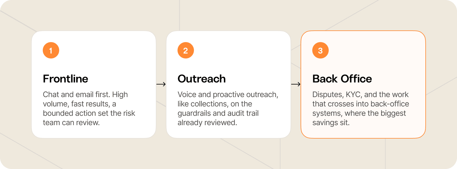 Flow chart that shows the relationship between frontline, outreach, and back office.