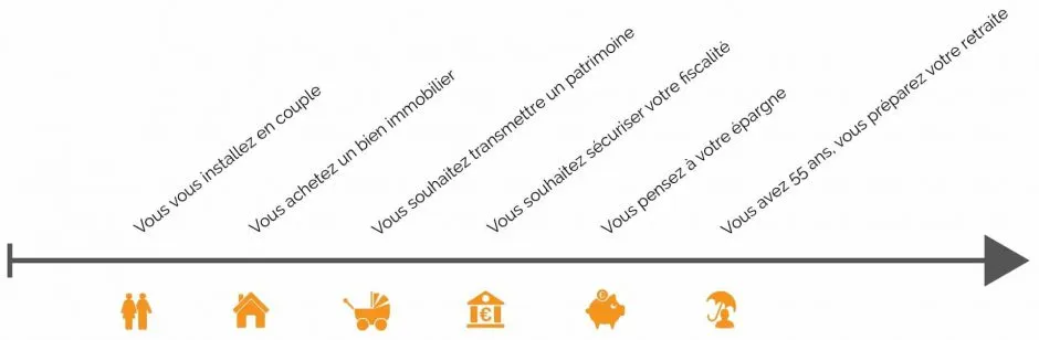 Frise des principaux moments de vie accompagnés par MTLC