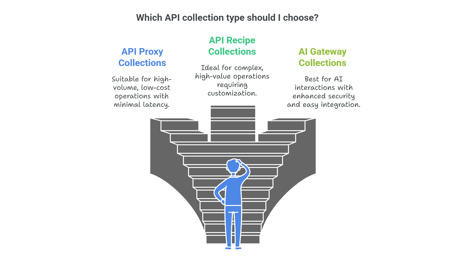 API collection type