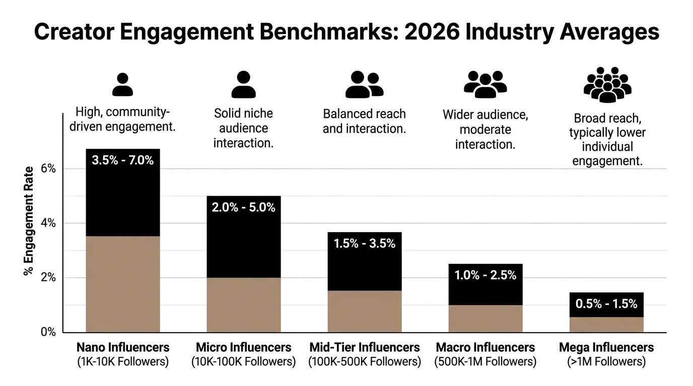 A chart illustrating 2026 industry average engagement rate benchmarks categorized by influencer follower size and follower tiers.