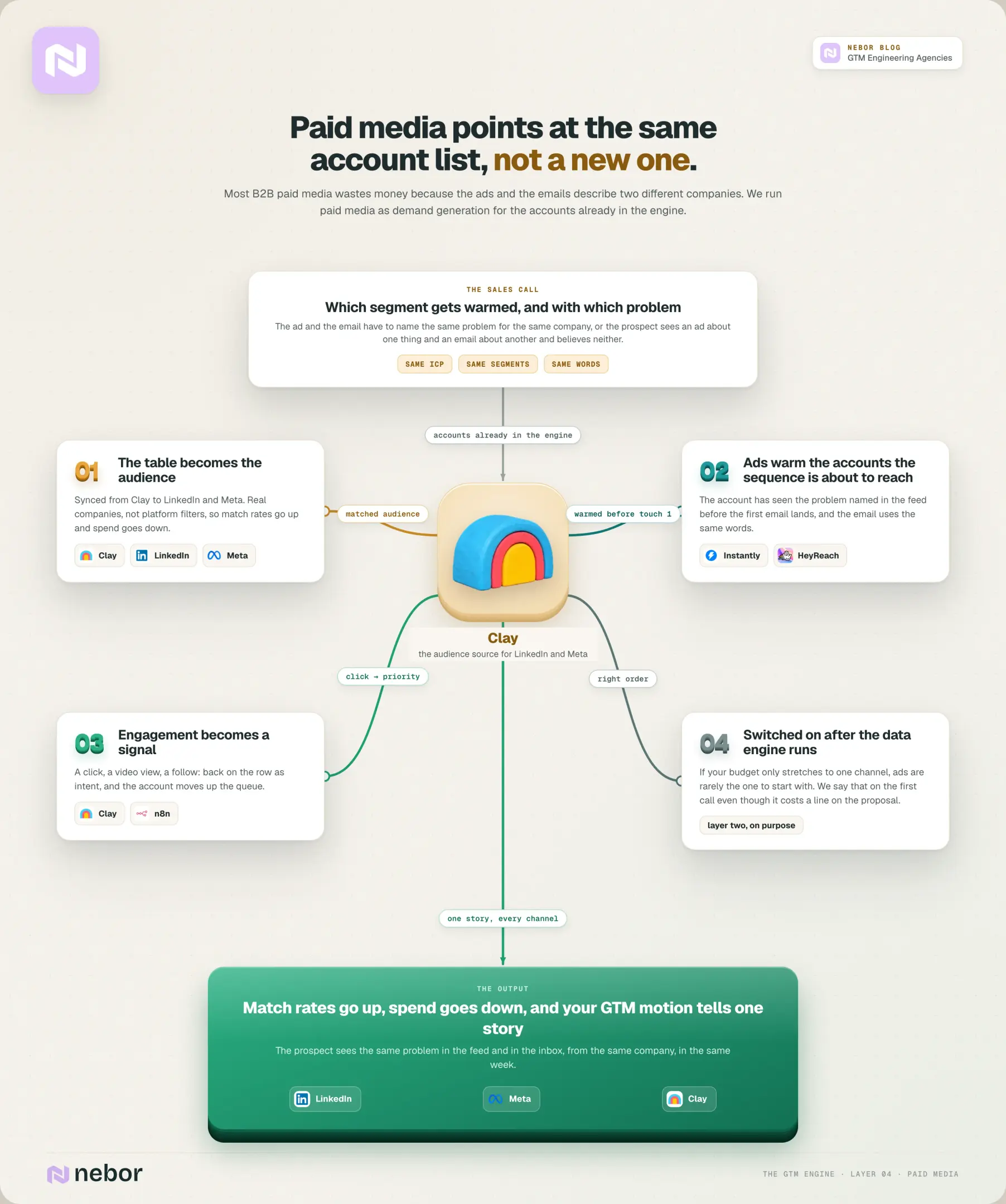 Paid media workflow: the account list becomes the ad audience and engagement returns as a signal