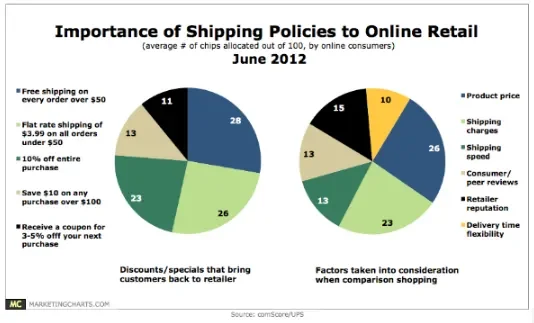 How shipping policies affect customers' behavior in online retail
