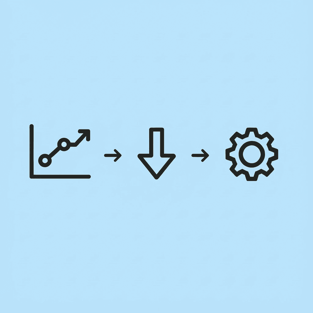 Three connected steps showing how manual research projects compound in inefficiency over time