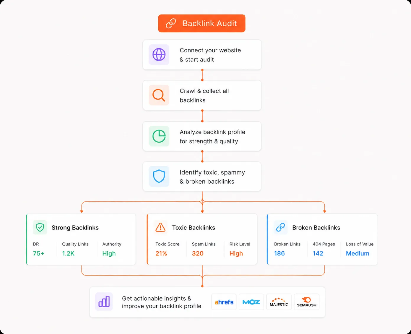 Backlink Audit