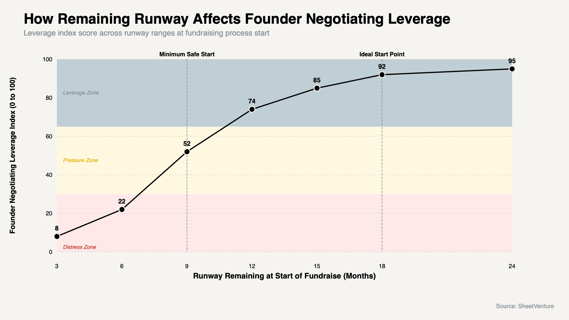 How Much Runway Should Founders Have Before Starting Fundraising
