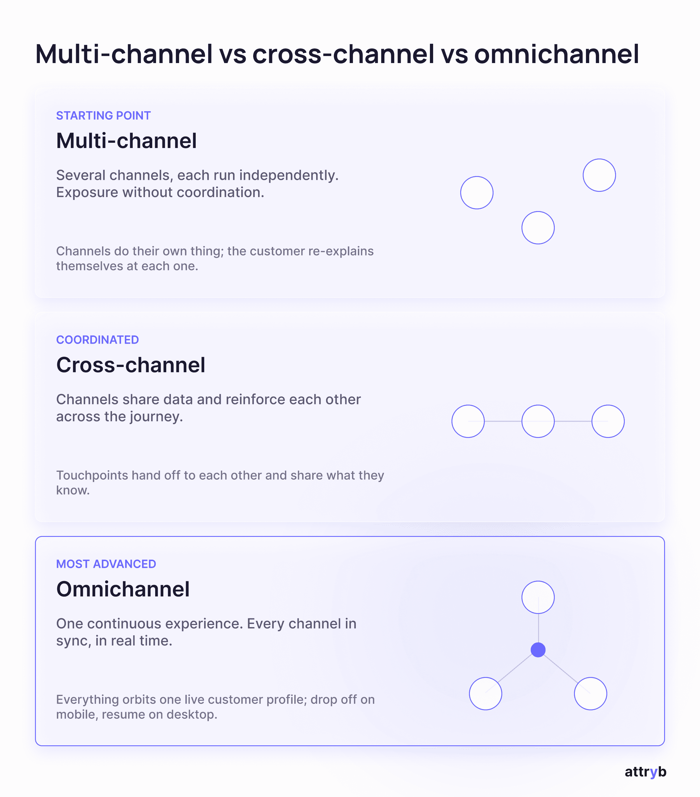 Comparison of multi-channel vs cross-channel vs omnichannel marketing, progressing from independent channels to coordinated channels to one continuous customer experience
