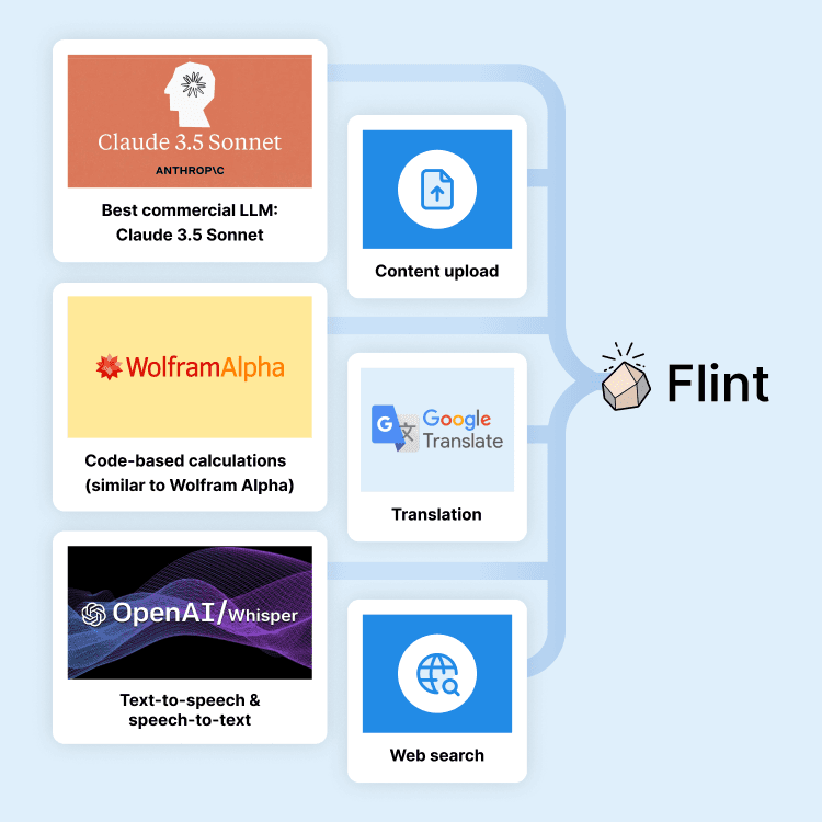 Diagram showing how Flint is made of a combination of Claude 3.5 Sonnet, text-to-speech and speech-to-text, code-based calculations, uploaded content, web search, and translation services.