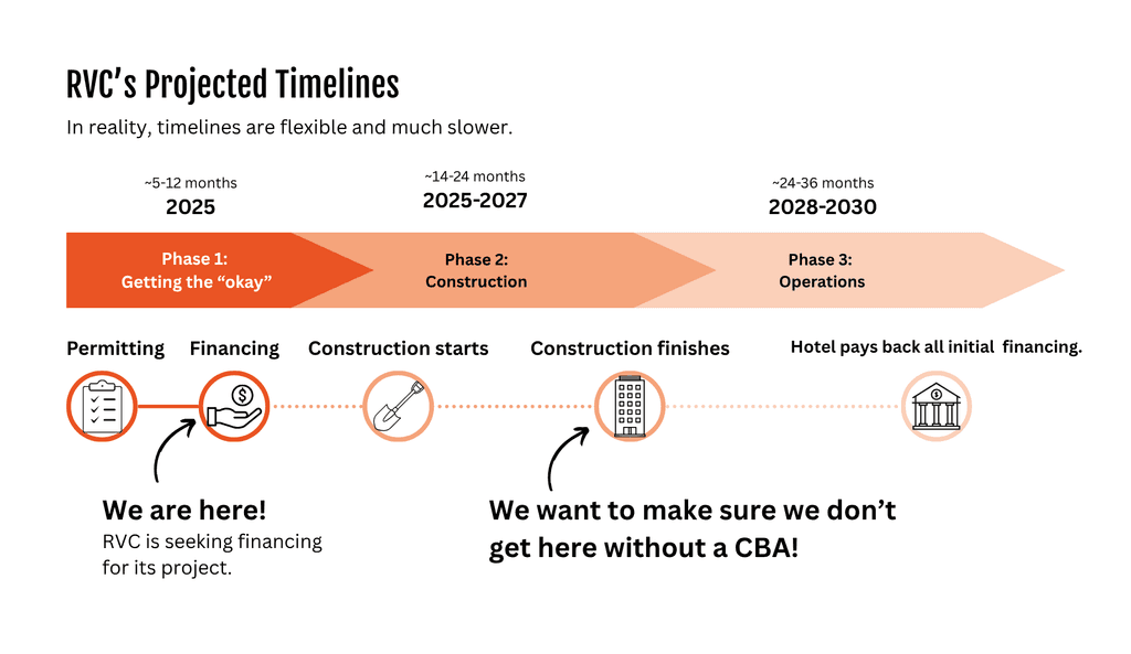 RVC's projected timelines for permitting, financing, construction, and operations