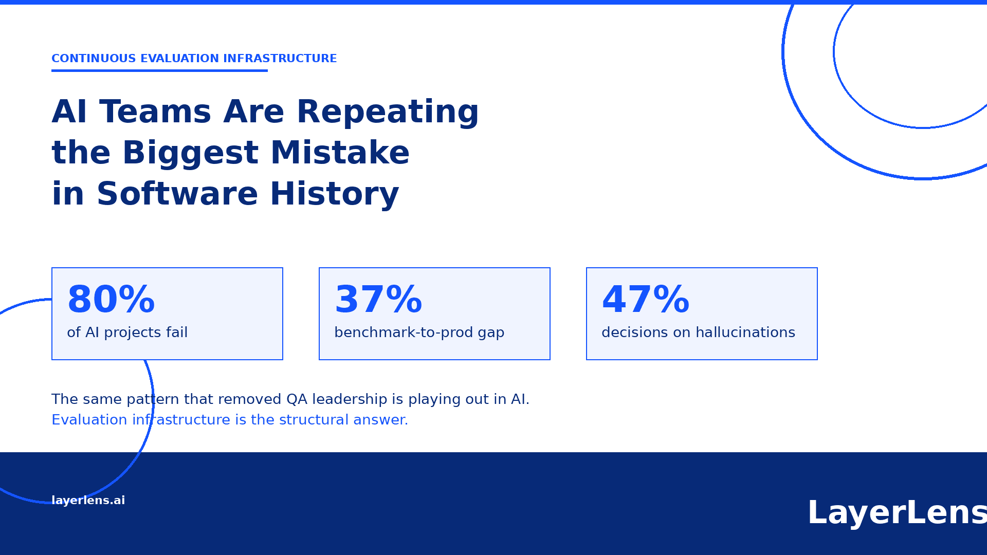 AI Teams Are Repeating the Biggest Mistake in Software History: 80% of AI projects fail, 37% benchmark-to-production gap, 47% decisions based on hallucinated content
