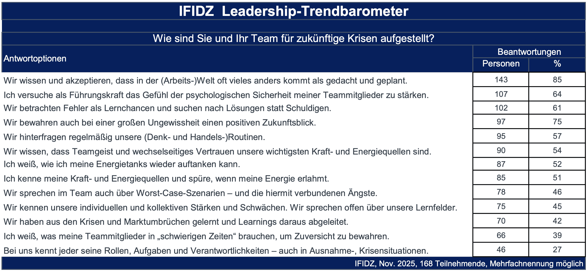 IFIDZ Trendbarometer November 2025