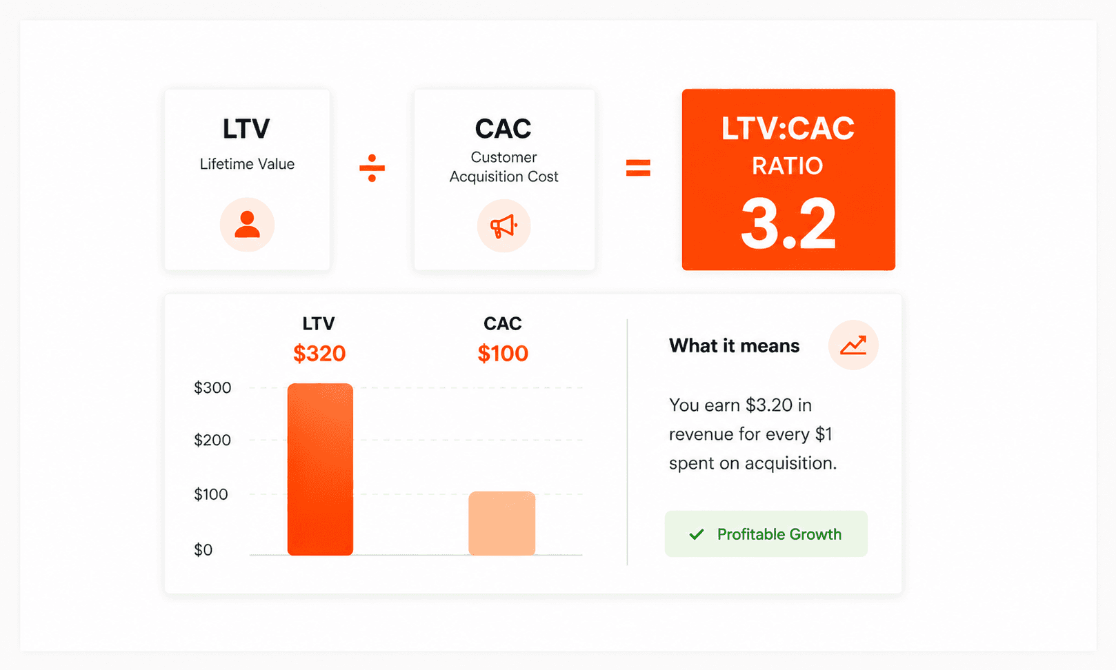 LTV CAC ratio for shopify stores