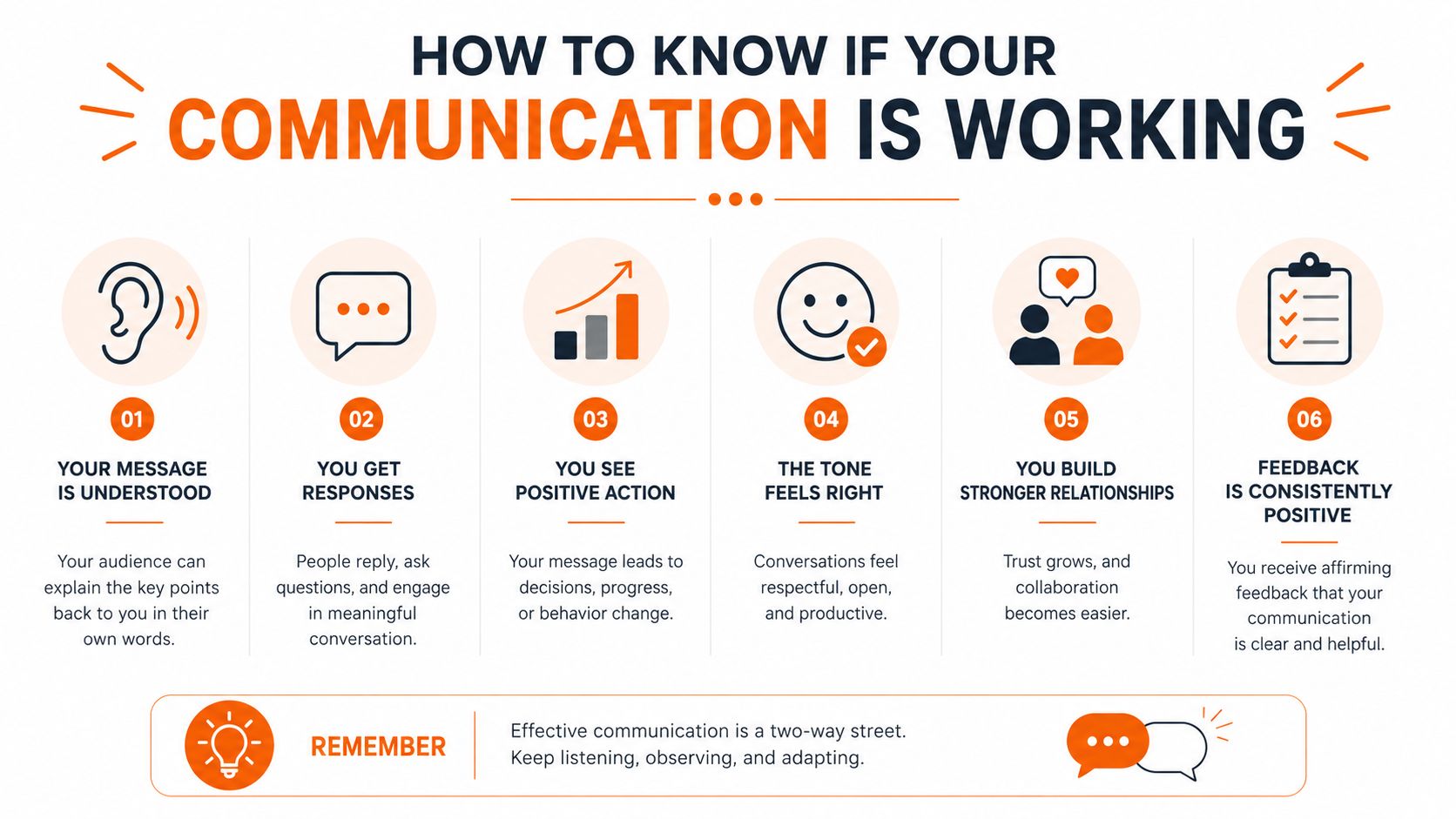 An infographic titled How To Know If Your Communication Is Working, illustrating six signs of effective communication.