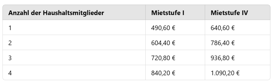 Maximale Wohngeldzuschüsse für Haushaltsgrößen