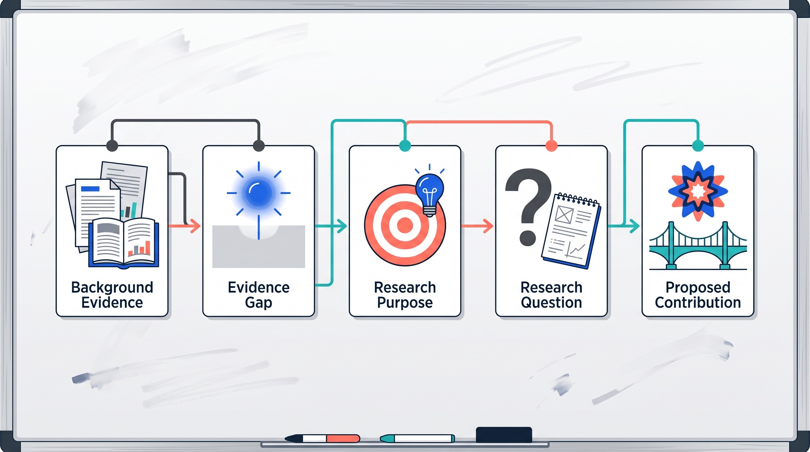Research proposal logic chain from evidence to proposed contribution