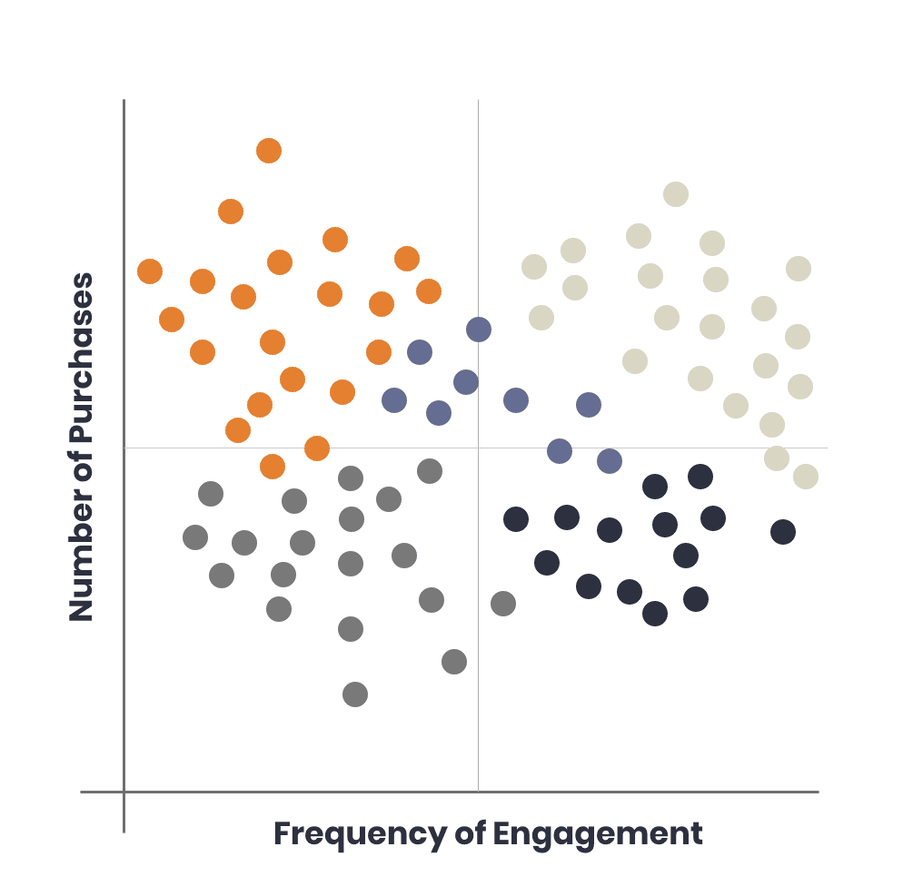 Scatterplot Customer Master Data