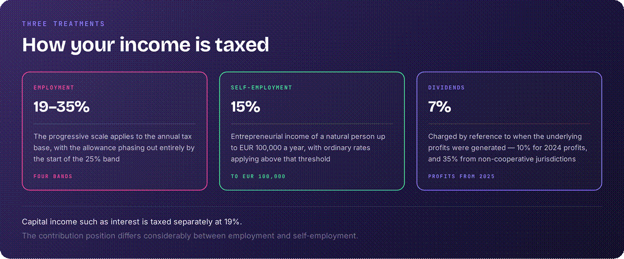 Slovakia tax rates on income