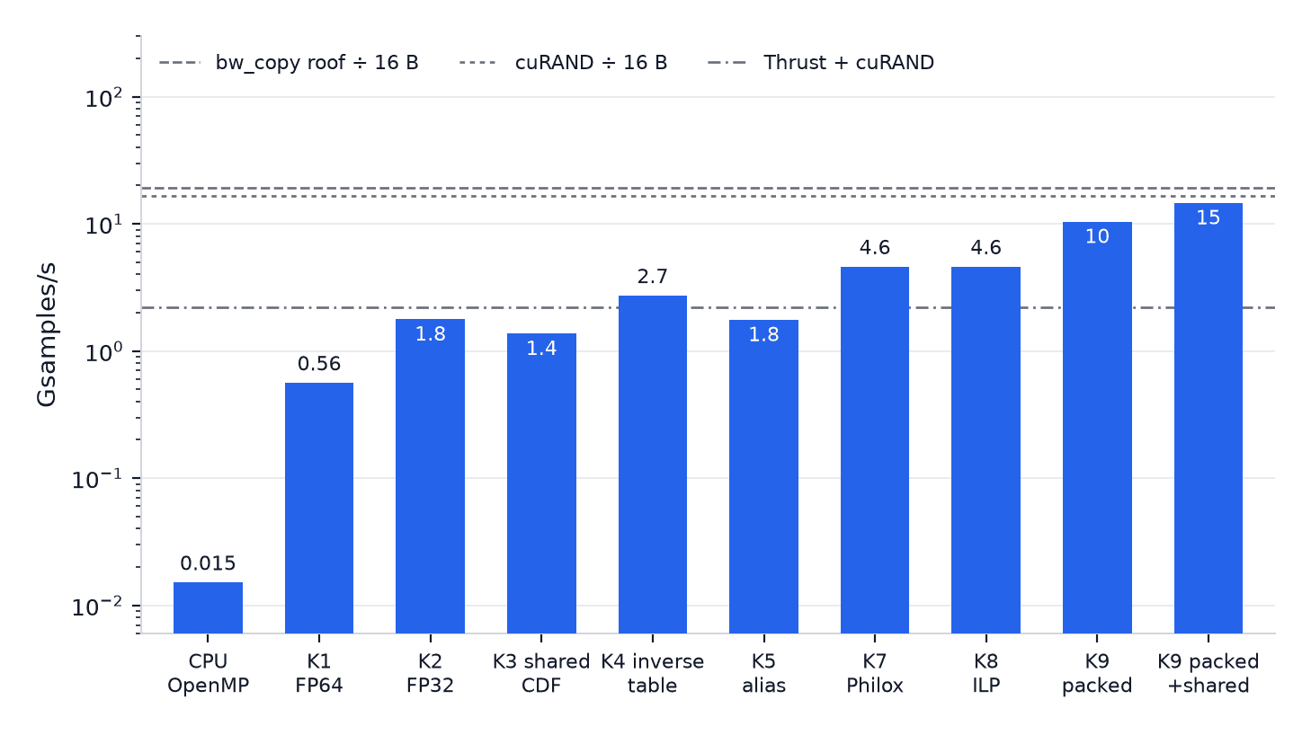 Throughput ladder: nine CUDA kernels from 0.56 to 14.6 Gsamples/s against the DRAM write roof