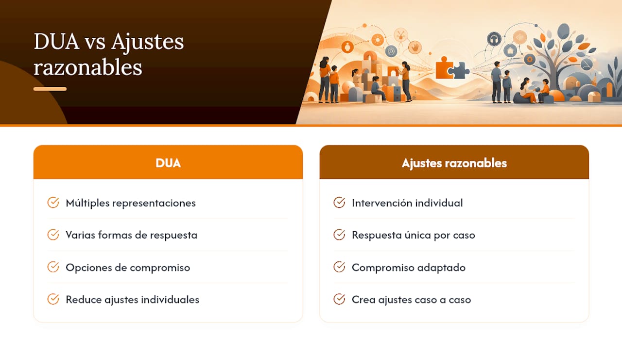 Diagrama comparando el DUA y los ajustes razonables
