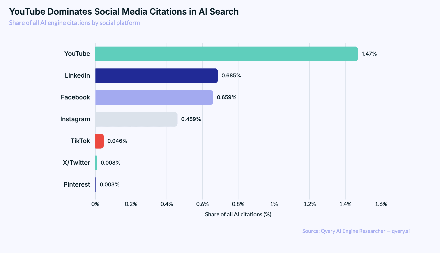 Horizontal bar chart showing share of total AI citations across YouTube, LinkedIn, Facebook, Instagram, TikTok, X/Twitter, and Pinterest, with YouTube the clear leader and X/Twitter and Pinterest at the bottom