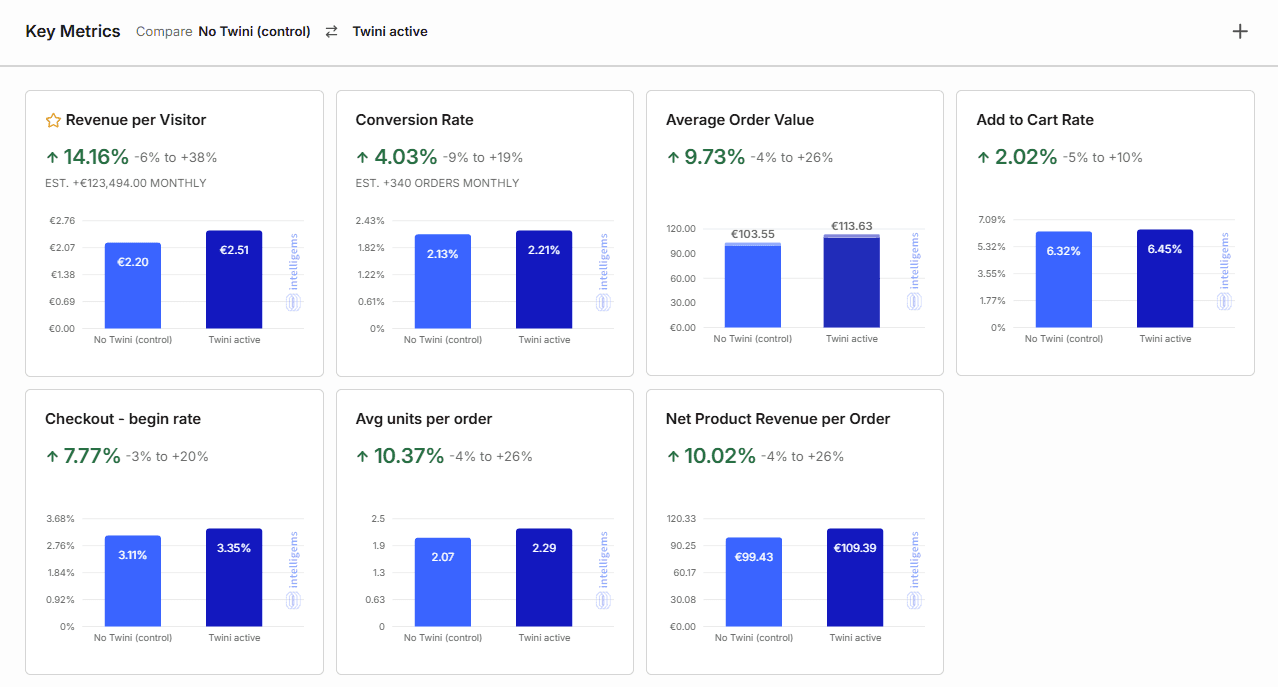 Intelligems holdout test, Twini active versus control.
