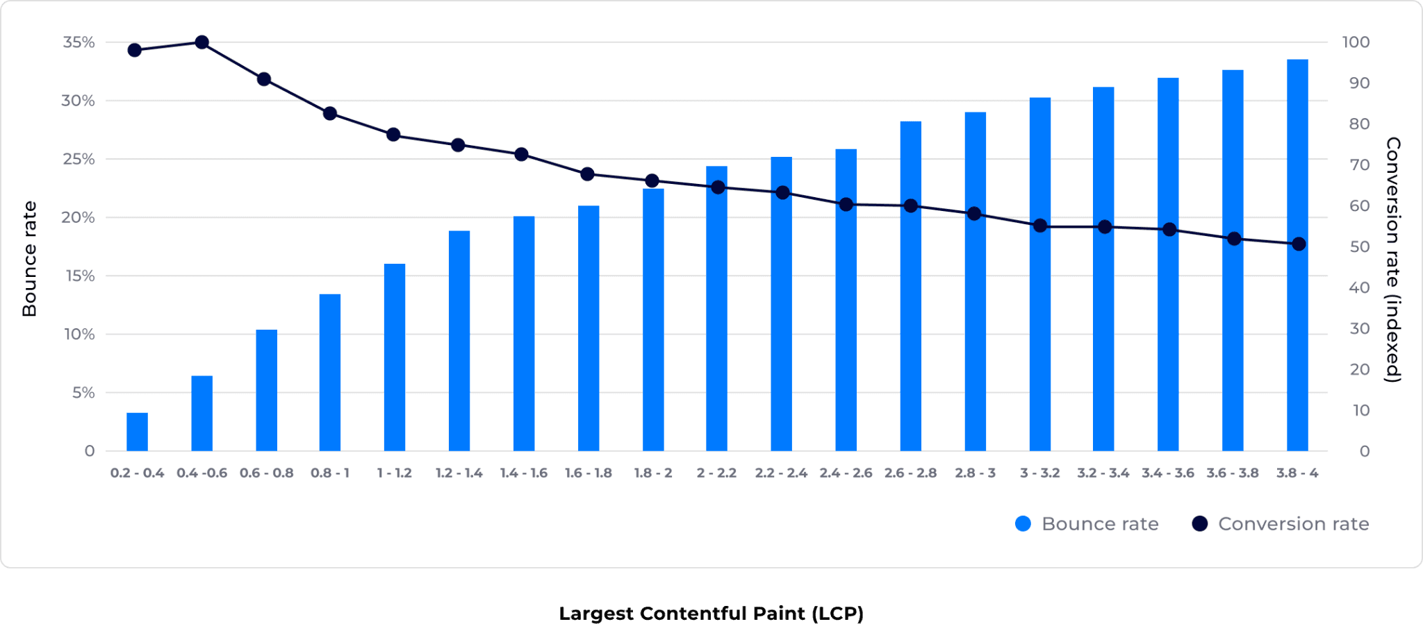 Graph showing that bigger bouce rate means less conversions