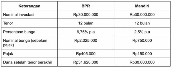  investasi deposito di DepositoBPR by Komunal vs bank Mandiri.webp