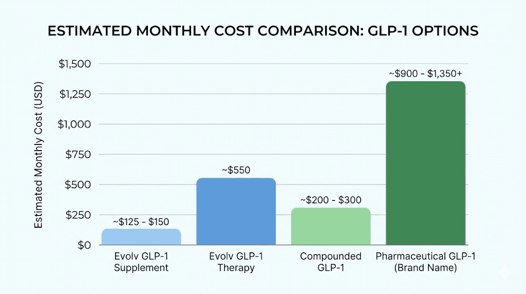 Monthly cost comparison of Evolv GLP-1 versus semaglutide and tirzepatide