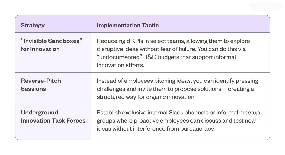 Table describing strategies for fostering opportunistic intrapreneurship. 