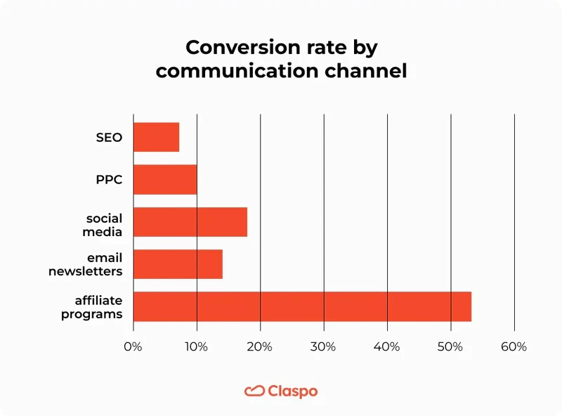 Conversion_rate_by_communication_channel