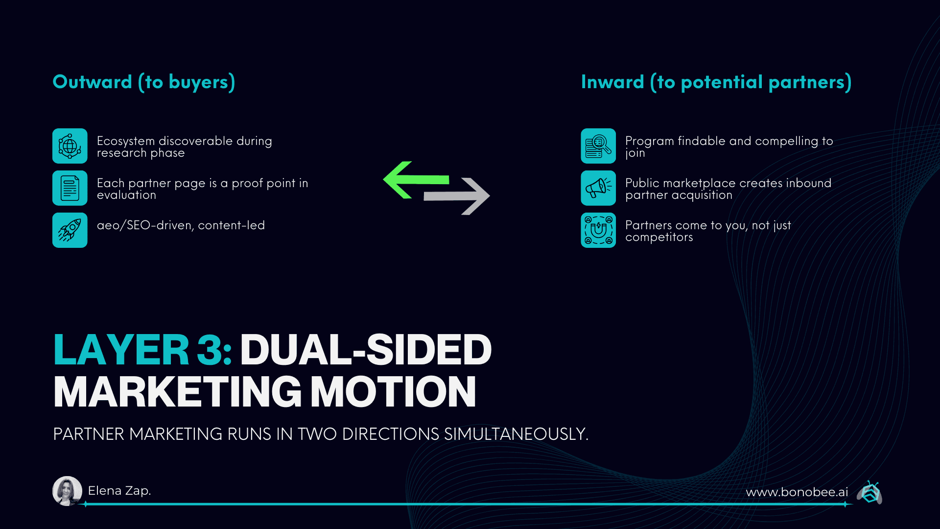 Partner marketing runs outward to buyers and inward to potential partners simultaneously.