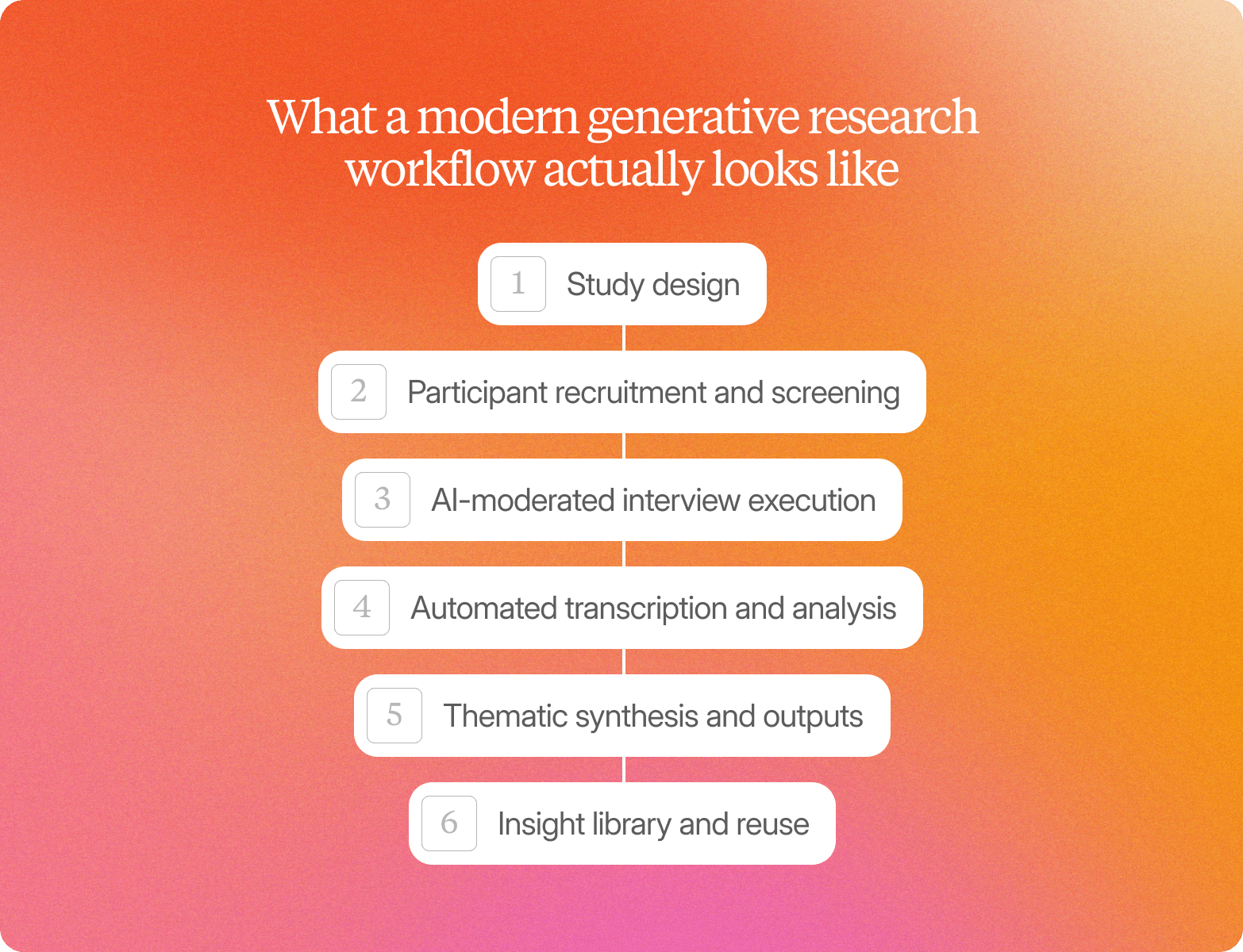 Infographic on an orange-to-pink gradient background titled "What a modern generative research workflow actually looks like," showing six sequential steps connected by vertical lines: 1 – Study design; 2 – Participant recruitment and screening; 3 – AI-moderated interview execution; 4 – Automated transcription and analysis; 5 – Thematic synthesis and outputs; 6 – Insight library and reuse.