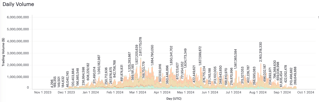 dYdX Chain Daily Trading Volume Chart