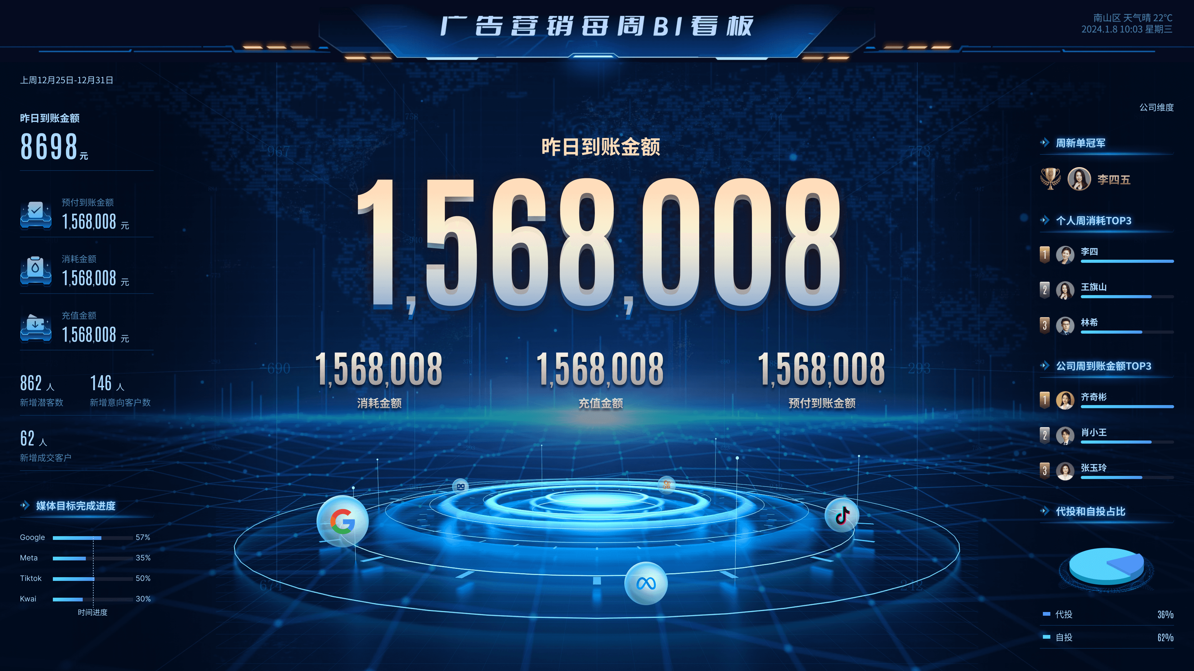A digital interface displaying the number 1,568,008 with various statistics and data points around it.