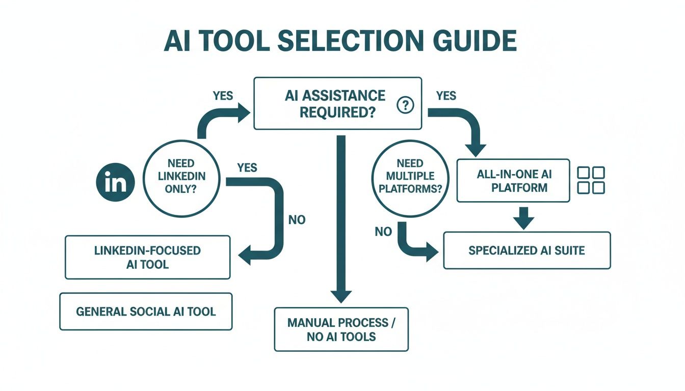 Flowchart guide for selecting AI tools based on platform needs, including LinkedIn, social media, or multiple platforms.