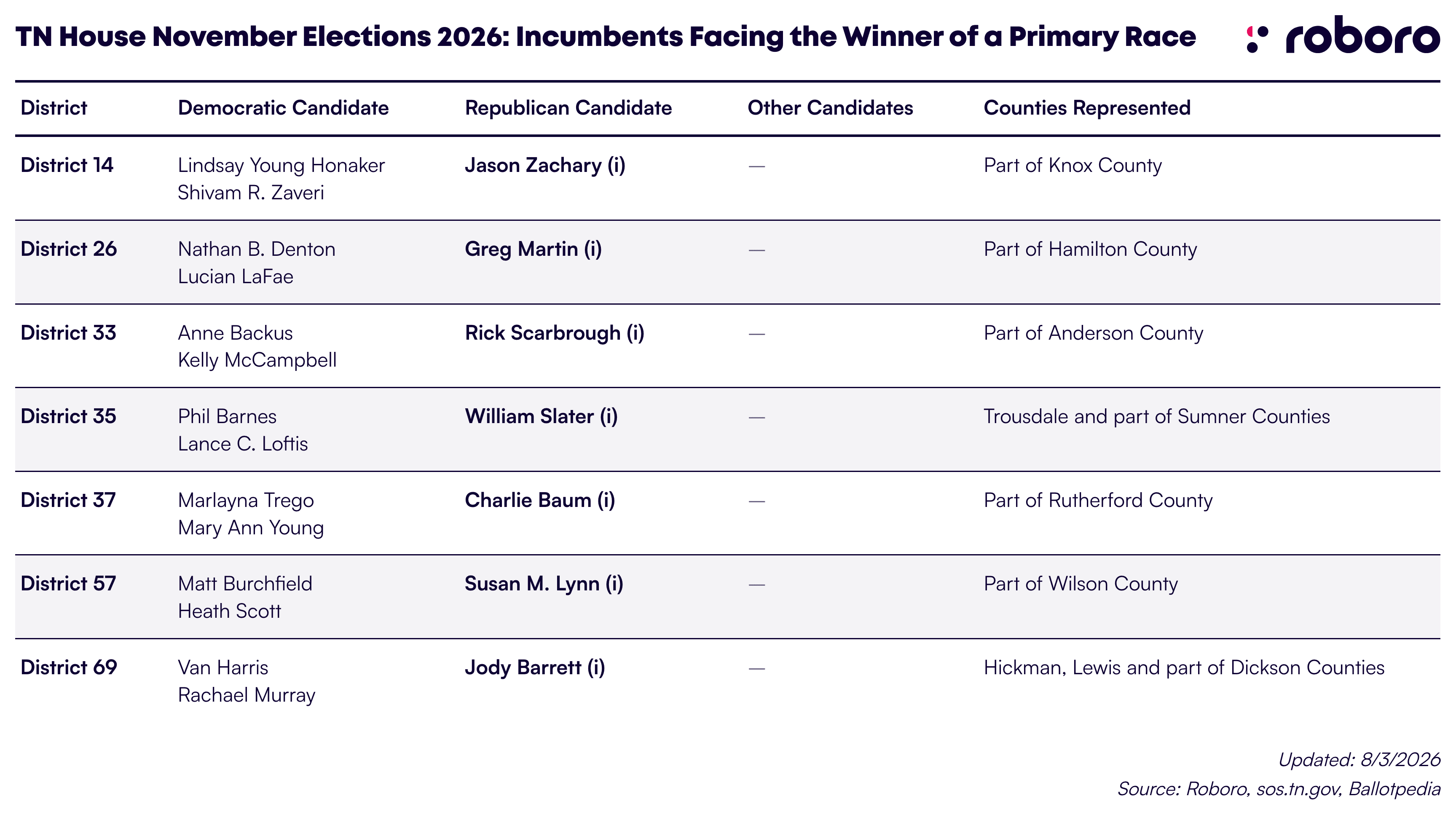 TN House November Elections 2026: Incumbents Facing the Winner of a Primary Race