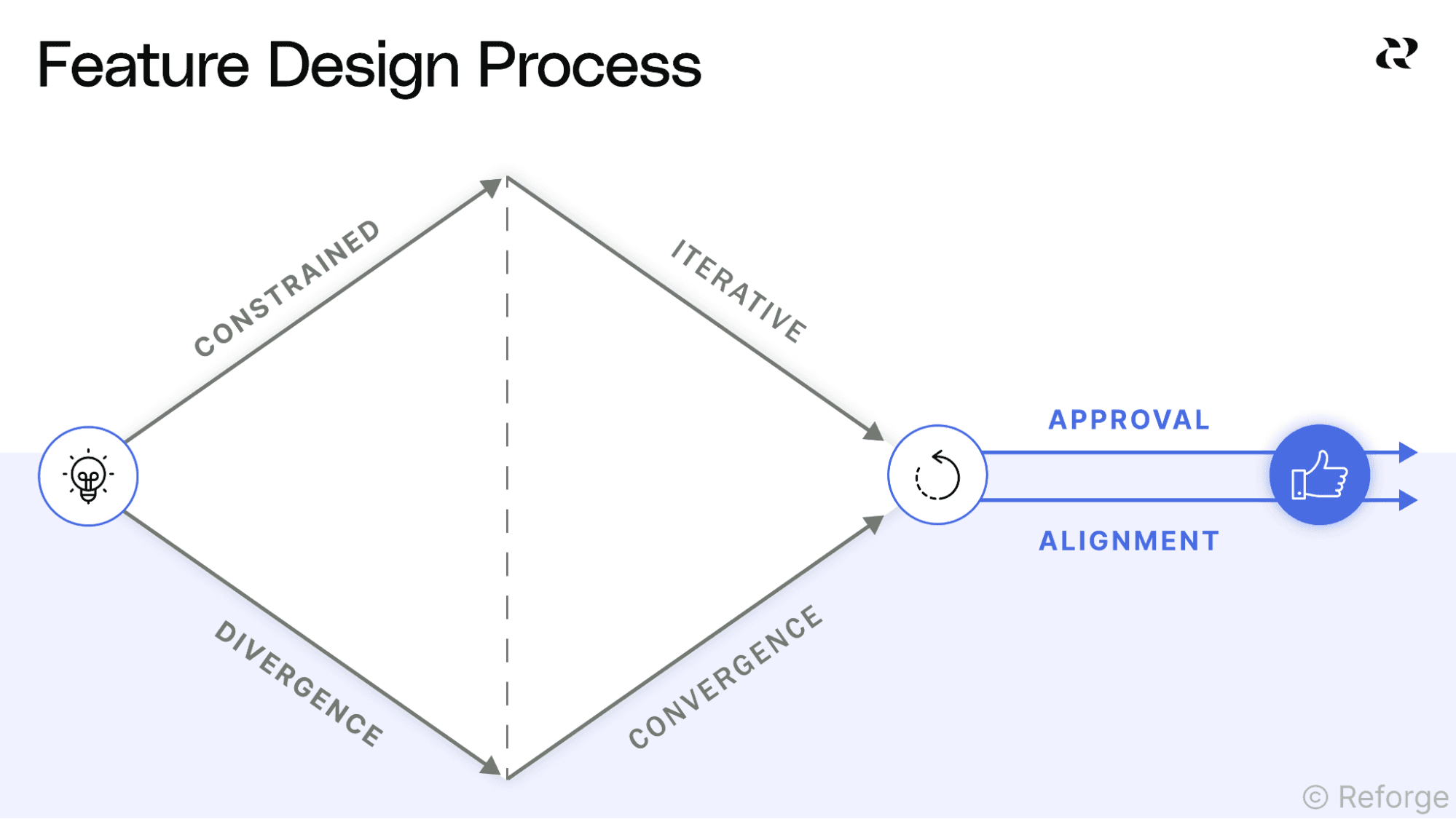 4 Phases Of Product Development Process - Feature Design Process