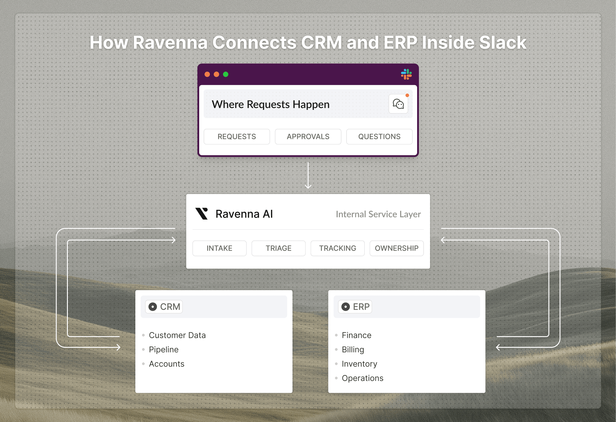 How Ravenna connects CRM and ERP inside Slack