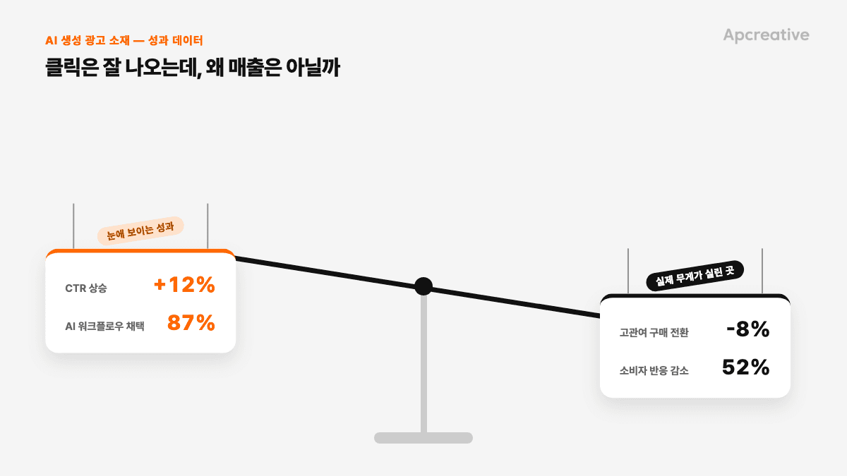 저울 일러스트: 왼쪽 접시(CTR+12%·채택87%, 눈에 보이는 성과)는 가볍고 오른쪽 접시(고관여 전환-8%·소비자 반응 감소52%, 실제 무게가 실린 곳)로 기울어진 구조